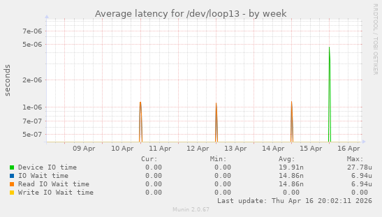 Average latency for /dev/loop13