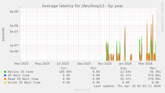 Average latency for /dev/loop13