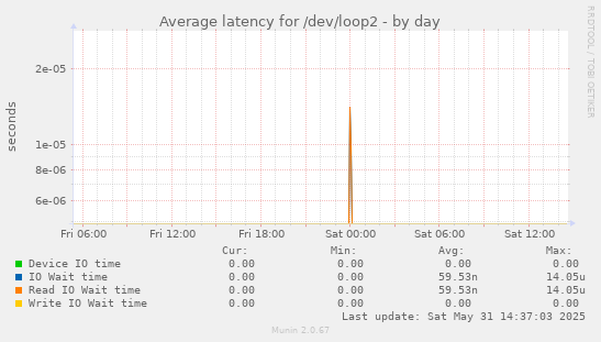 Average latency for /dev/loop2