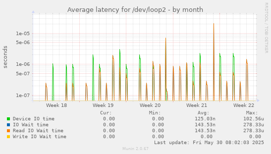 Average latency for /dev/loop2