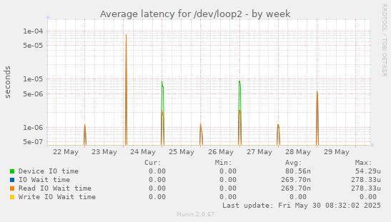 Average latency for /dev/loop2