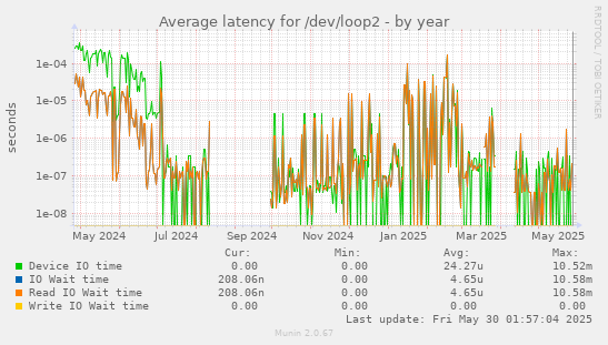 Average latency for /dev/loop2