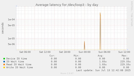 Average latency for /dev/loop3