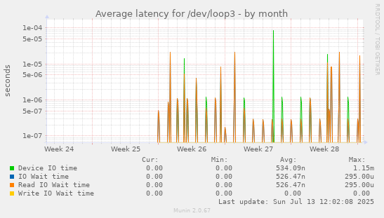Average latency for /dev/loop3