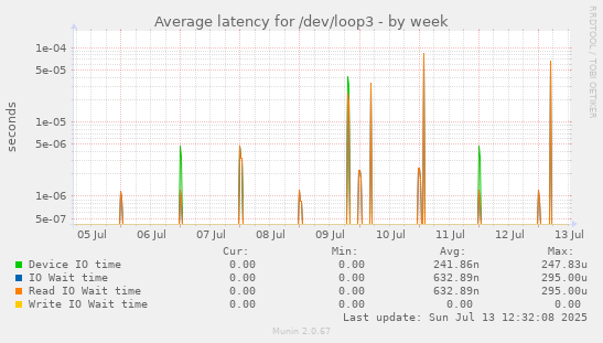 Average latency for /dev/loop3