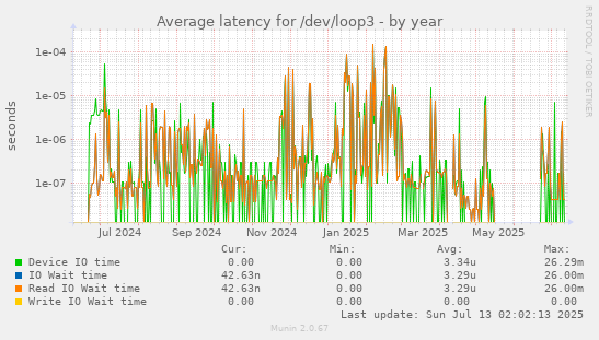Average latency for /dev/loop3