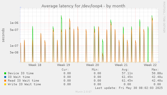 Average latency for /dev/loop4