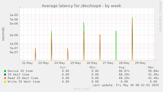 Average latency for /dev/loop4