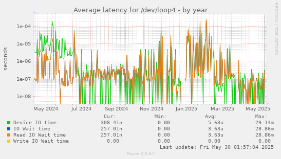 Average latency for /dev/loop4