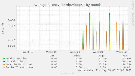 Average latency for /dev/loop5
