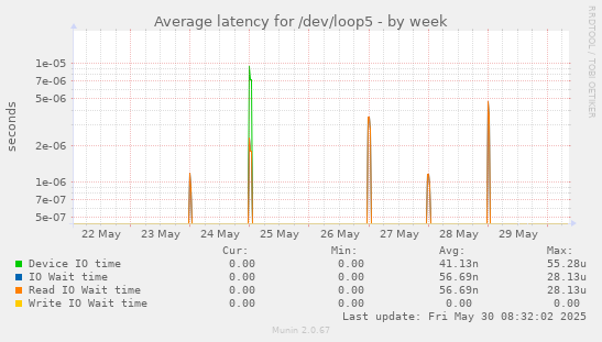 Average latency for /dev/loop5