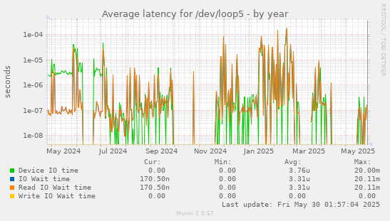 Average latency for /dev/loop5
