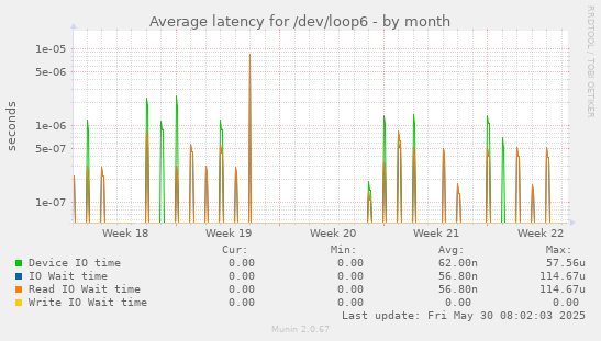 Average latency for /dev/loop6