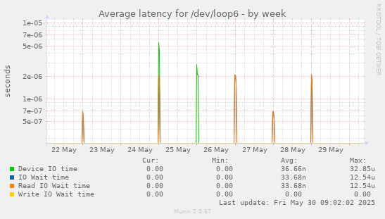 Average latency for /dev/loop6
