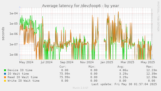 Average latency for /dev/loop6