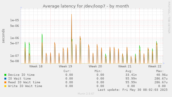 Average latency for /dev/loop7