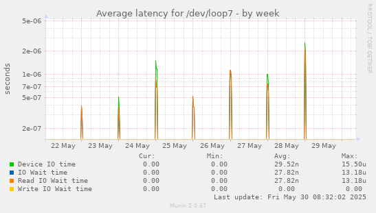 Average latency for /dev/loop7