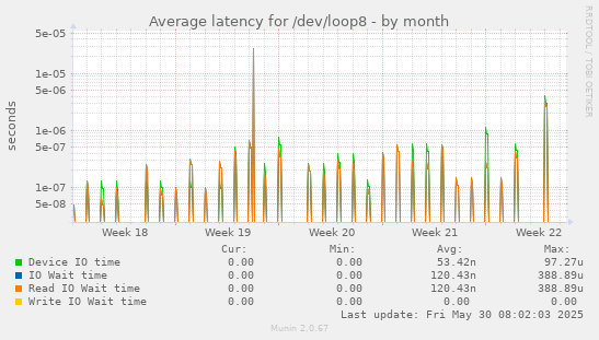 Average latency for /dev/loop8