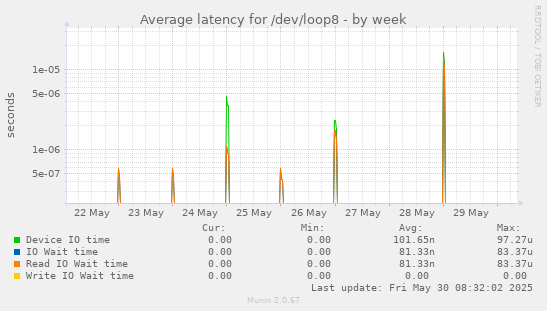 Average latency for /dev/loop8