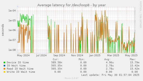 Average latency for /dev/loop8