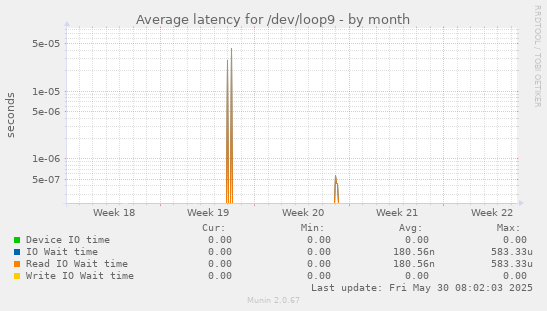 Average latency for /dev/loop9