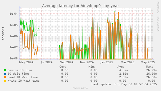 Average latency for /dev/loop9