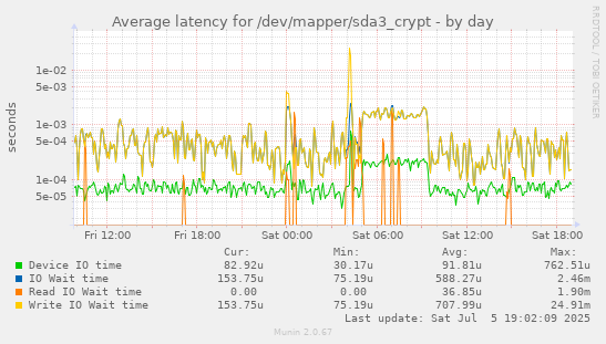 Average latency for /dev/mapper/sda3_crypt
