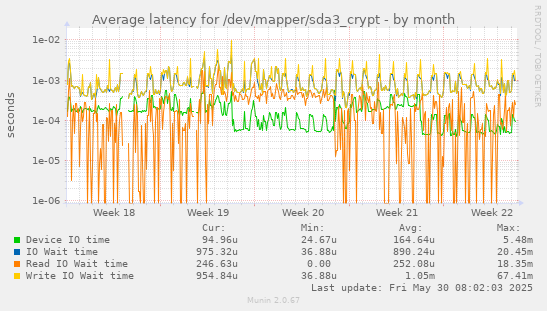 Average latency for /dev/mapper/sda3_crypt
