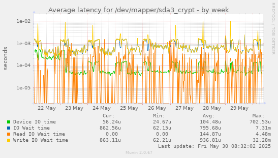 Average latency for /dev/mapper/sda3_crypt