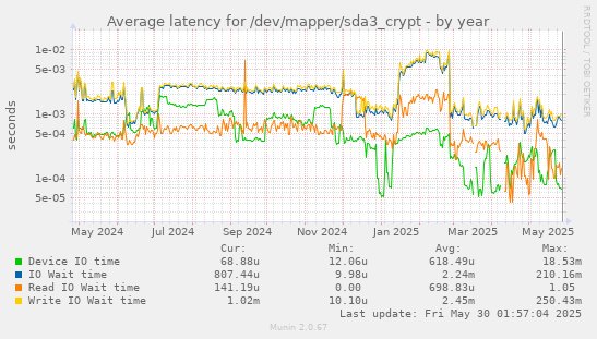 Average latency for /dev/mapper/sda3_crypt