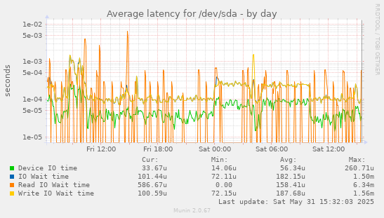Average latency for /dev/sda