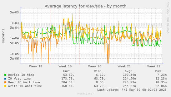Average latency for /dev/sda