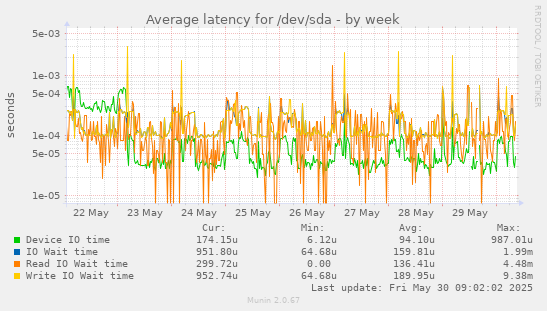 Average latency for /dev/sda