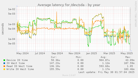 Average latency for /dev/sda