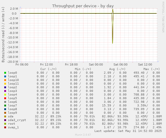 Throughput per device