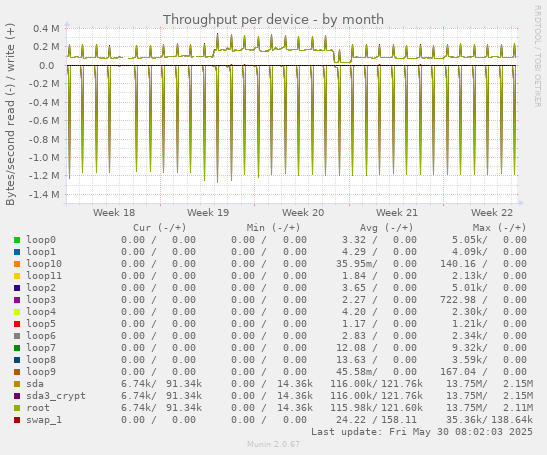Throughput per device