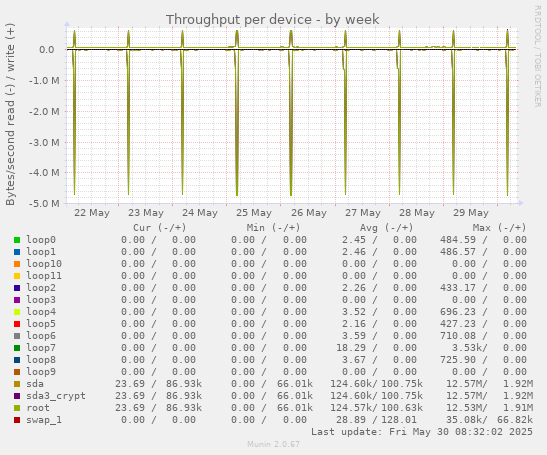 Throughput per device