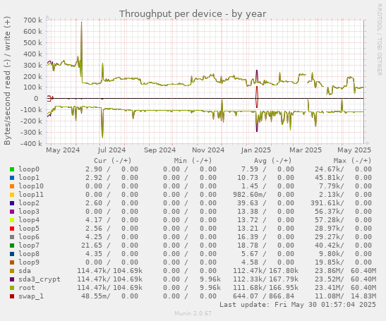 Throughput per device