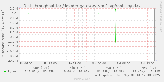 Disk throughput for /dev/dm-gateway-vm-1-vg/root