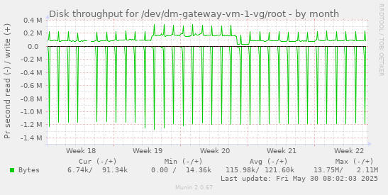Disk throughput for /dev/dm-gateway-vm-1-vg/root