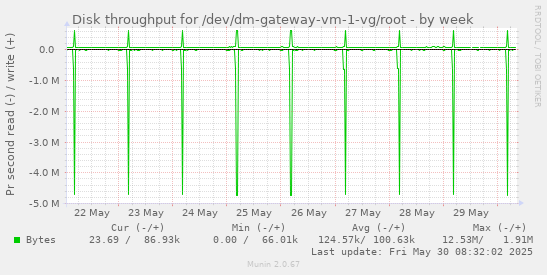 Disk throughput for /dev/dm-gateway-vm-1-vg/root