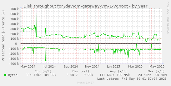 Disk throughput for /dev/dm-gateway-vm-1-vg/root