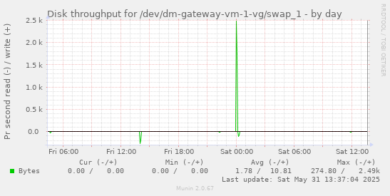 daily graph
