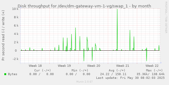 Disk throughput for /dev/dm-gateway-vm-1-vg/swap_1