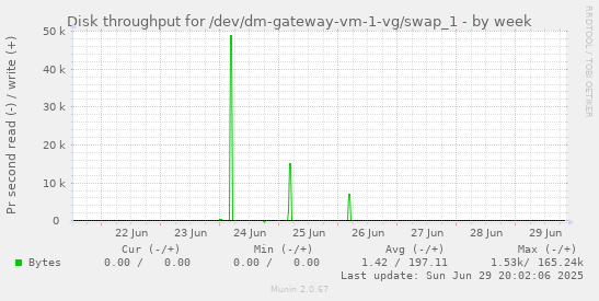 Disk throughput for /dev/dm-gateway-vm-1-vg/swap_1