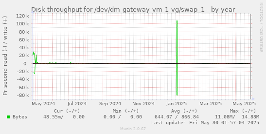 Disk throughput for /dev/dm-gateway-vm-1-vg/swap_1