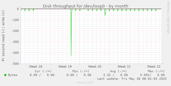 Disk throughput for /dev/loop0