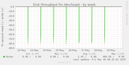 Disk throughput for /dev/loop0
