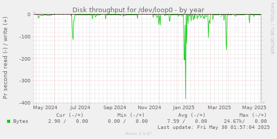 Disk throughput for /dev/loop0