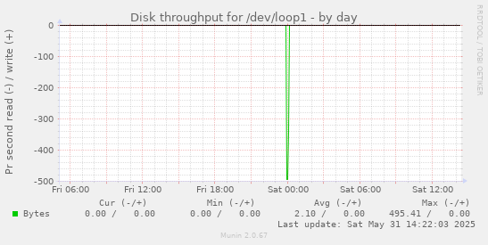 Disk throughput for /dev/loop1